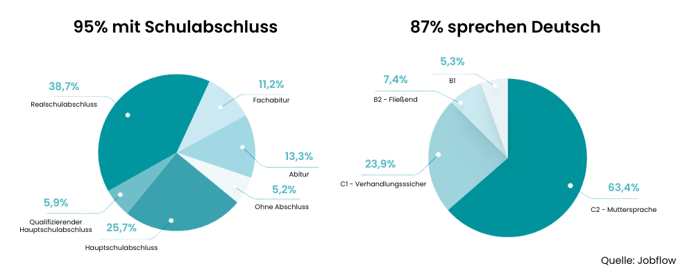 Demografische Daten - Jobflow
